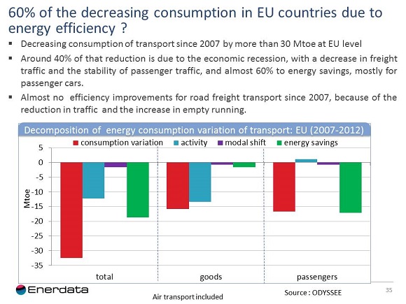 60 percent decreasing consumption due to energy efficiency
