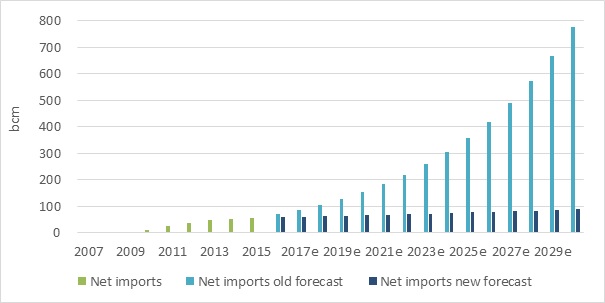 and should grow much slower