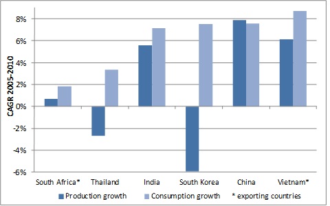 Average annual growth in coal and lignite production and consumption (2005-2010) in selected countries