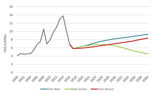 Asia gas prices trends since 2000