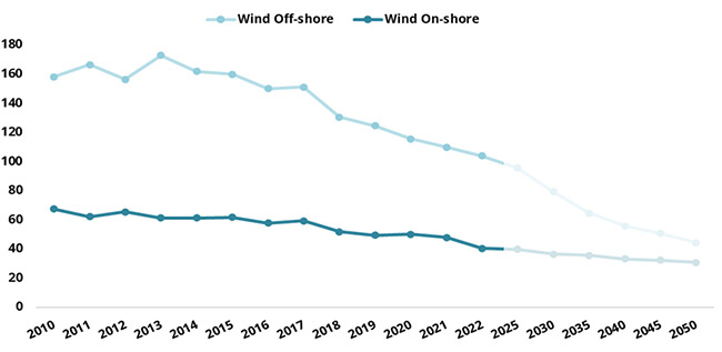 Average Levelised Cost of Electricity LCOE for Wind