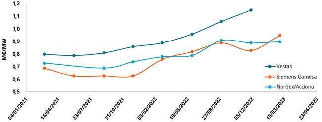 Average Selling Price of Wind Turbines
