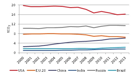 CO₂ emissions per capita evolution in major G20 countries