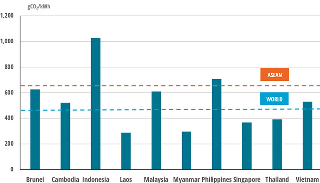 CO2 intensity of electricity generation
