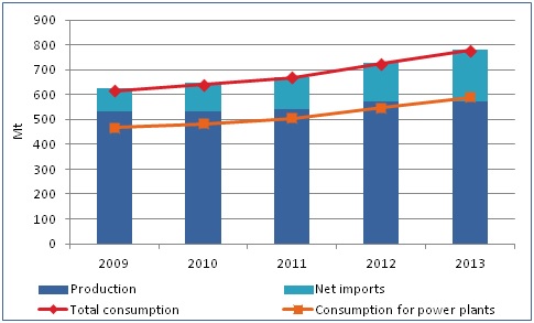 Coal supply and demand in India