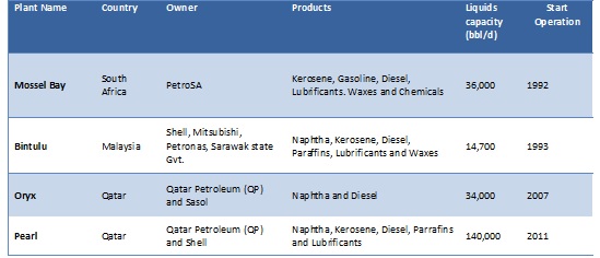 Current GTL operating plant