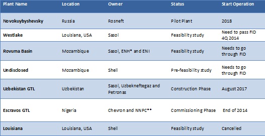 Current GTL plant projects