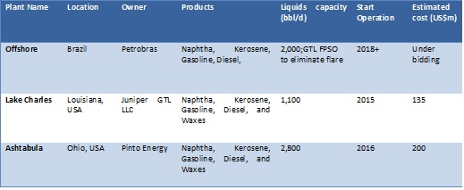 Current small-scale GTL plant projects