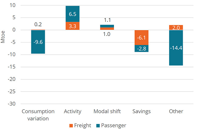 Decomposition of transport consumption variation (EU, 2019-2022)