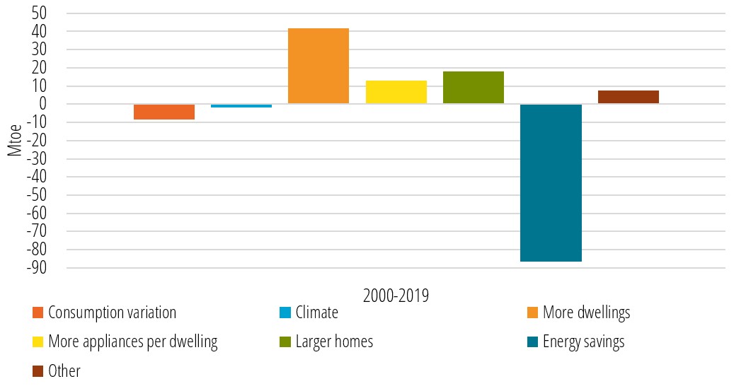 Drivers of household energy consumption at EU level 