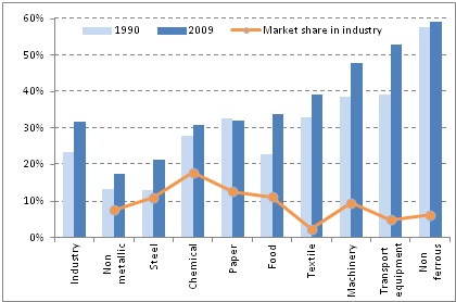 Electrification rate by industrial branch in the European Union