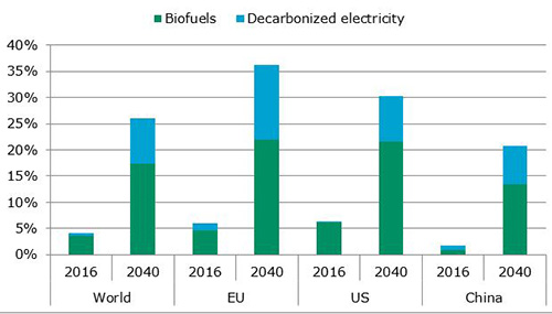 “EnerGreen” Future – Decarbonization of Transport Improving by 2040, But Not Uniformly