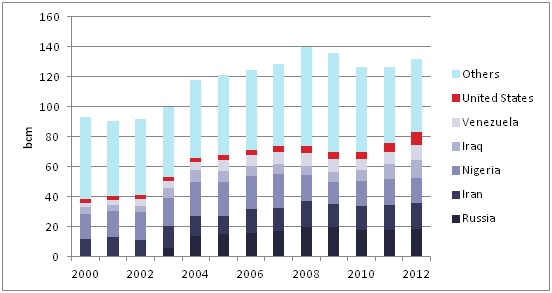 Estimated gas flared volumes (bcm)