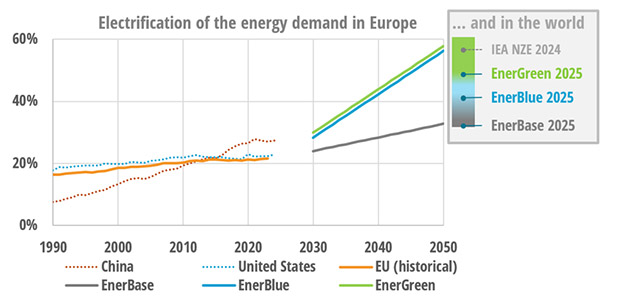 EU electrification of the energy demand