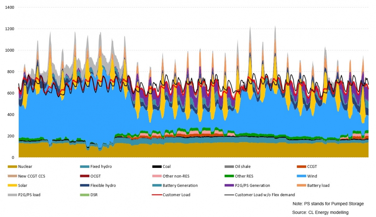 European power market modelling
