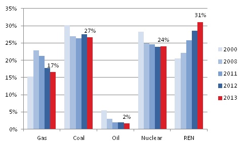 European power mix evolution between 2000 and 2013