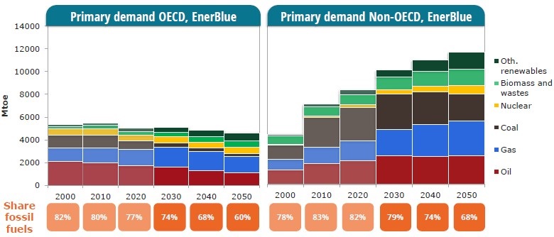 fossil fuels and renewables