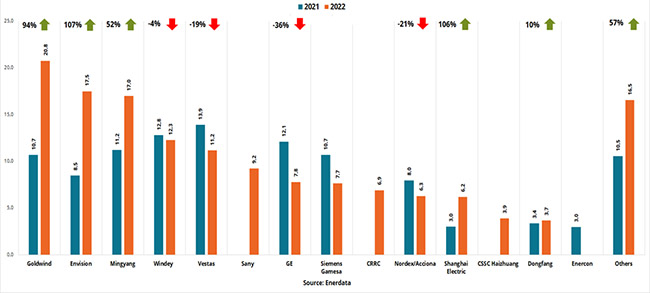 Global Wind Turbines Take-in-Orders 2021/2022