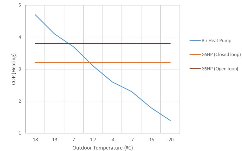 Heat pumps technology efficiency comparison