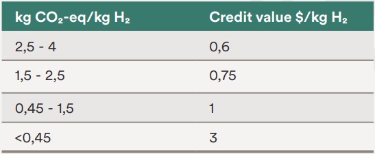 Life cycle emissions and amount of tax credit