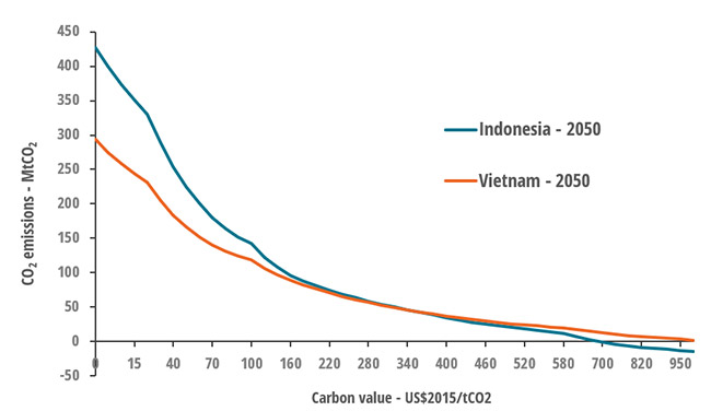 MACC from electricity generation in – EnerBase scenario*