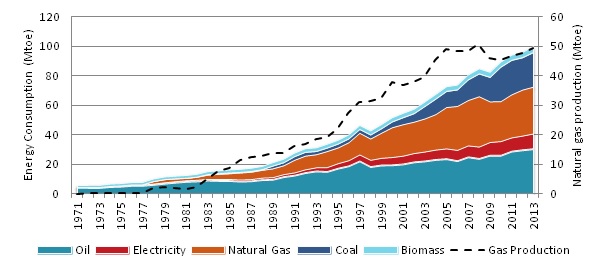 Malaysia: Primary Energy Consumption by fuel type and Natural Gas Production