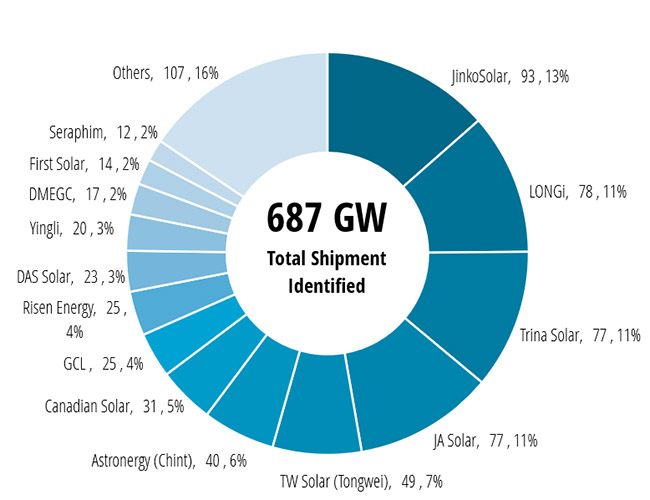 PV Modules Shipment <!--amp--> Market Share