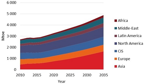 Natural Gas Demand Forecast