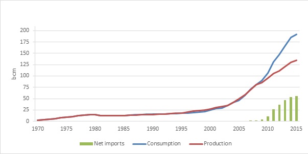 China: net imports are slowing down sharply