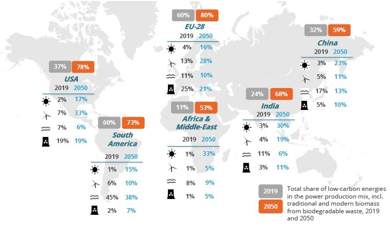 non fossil energies in power mix