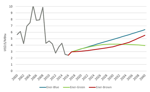 North America gas prices trends since 2000
