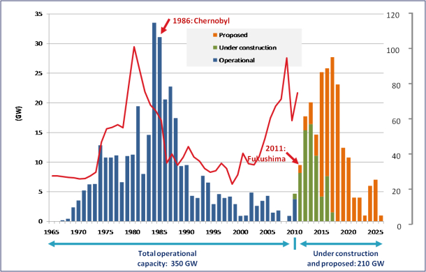 Nuclear Investment cycles
