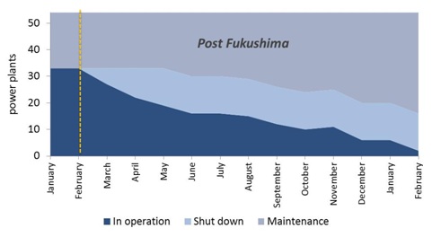 Nuclear power plants in Japan