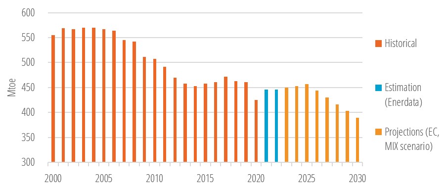 Oil consumption, EU