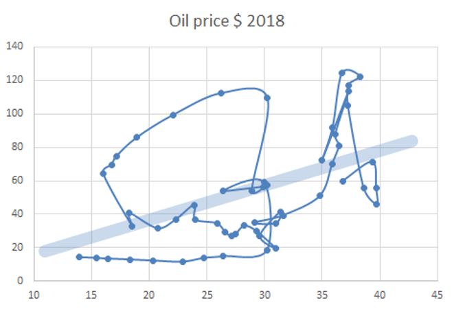 Oil price