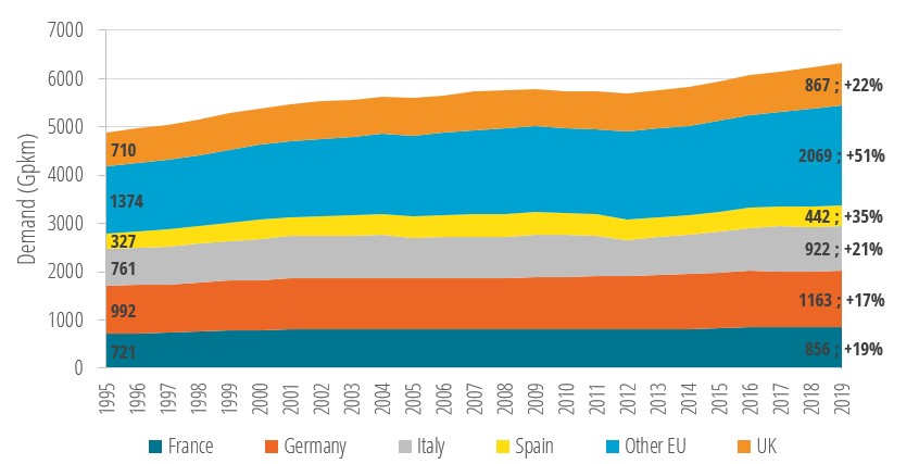 Evolution of passenger transport demand in the EU and the UK