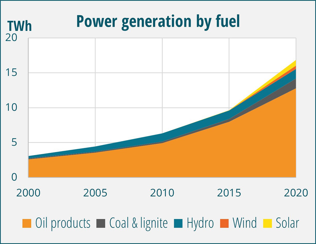 Electricity generation by fuel in the Sahel