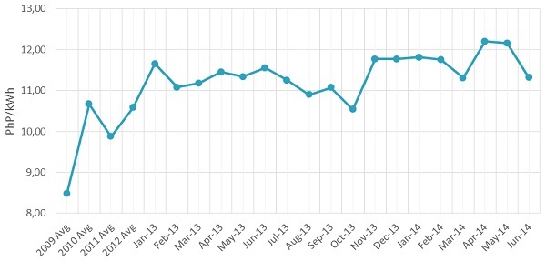Price of electricity for households (taxes incl.)