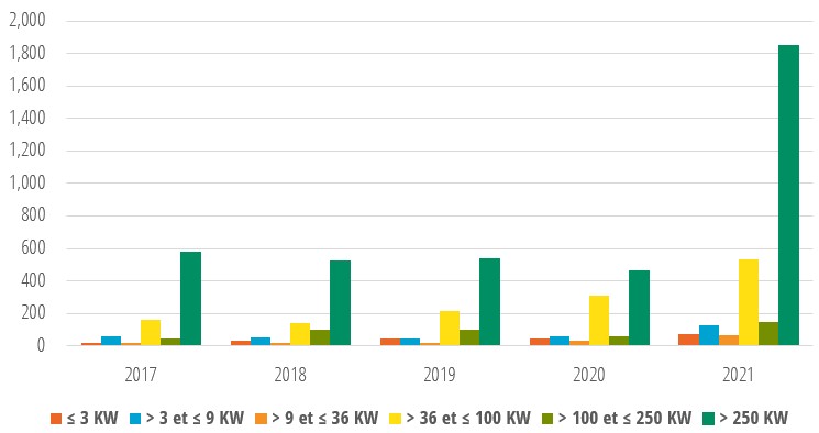 PV connected to the grid in France
