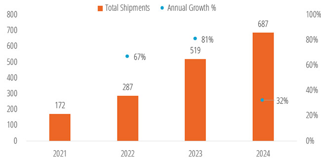 Tracked PV Modules Shipments