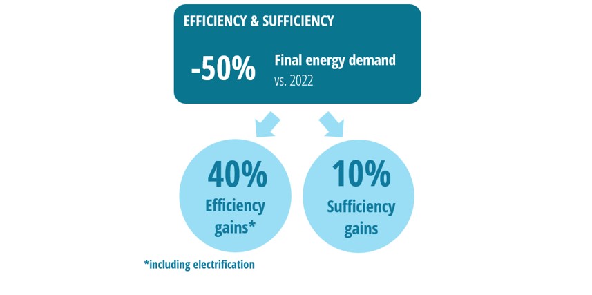 Reduction of final energy demand in EnerGreen scenario for EU27