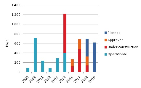 Refining capacity project in Middle East