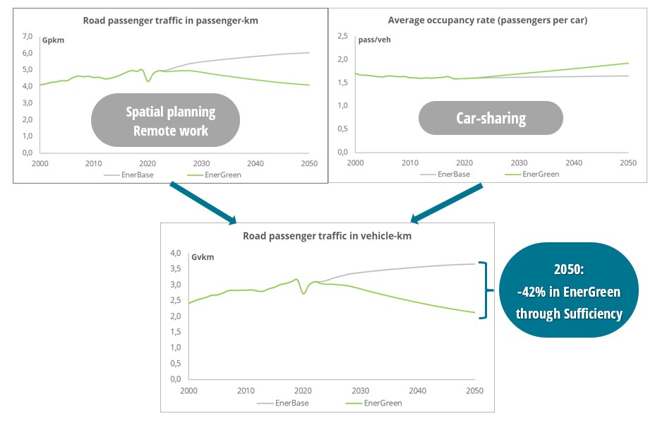 Road passenger traffic in EU27