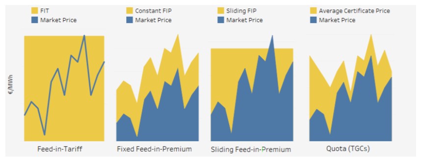 Schematic illustration of main RES support scheme