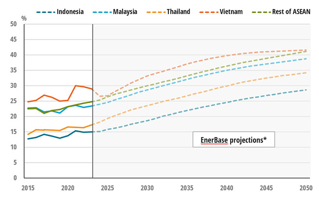 Share of electricity in final energy consumption