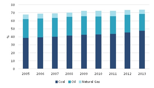 Import dependency of Natural Gas and LNG import price in India
