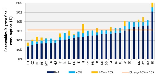 Share of renewables in gross final consumption (2030)