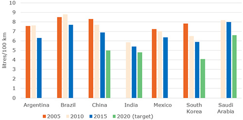 Specific Consumption of New Cars – Three Countries Target Fuel Efficiency Better Than 5 litres/100km