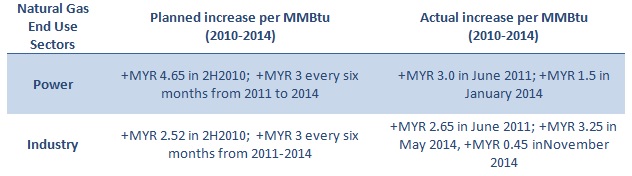 Subsidy Rationalization Program – Planned vs Actual for Gas Prices in Power and Industry