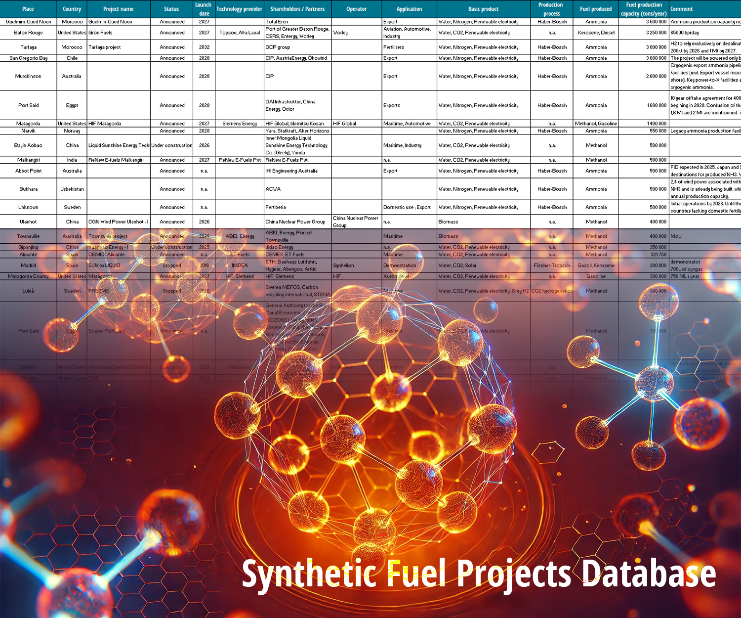 Synthetic Fuel Projects Database